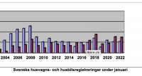 Tabell på försäljning husbilar och husvagnar januari 2022