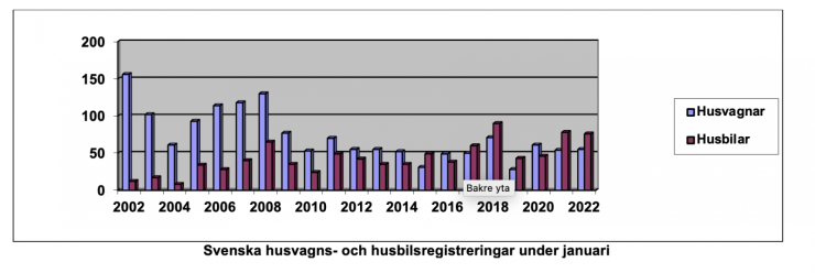 Tabell på försäljning husbilar och husvagnar januari 2022