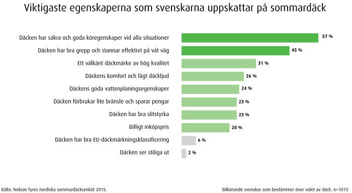 Svenskarna vill ha säkra däck av hög kvalitet och känt märke. Vad däcken kostar är inte avgörande.