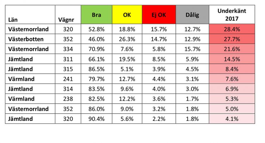 DE SÄMSTA LÄNSVÄGARNA