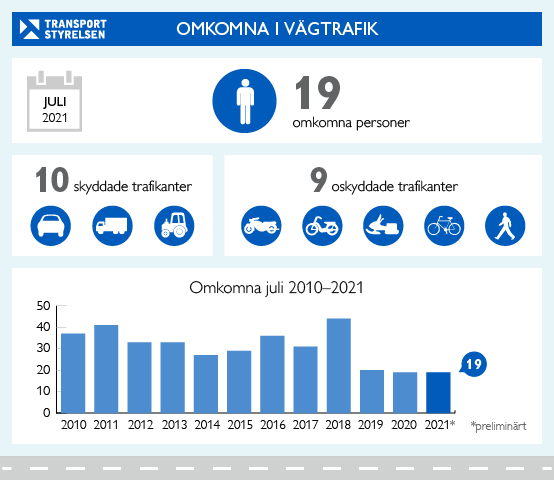 omkomna-vagtrafik-juli-2021-nyhet.png