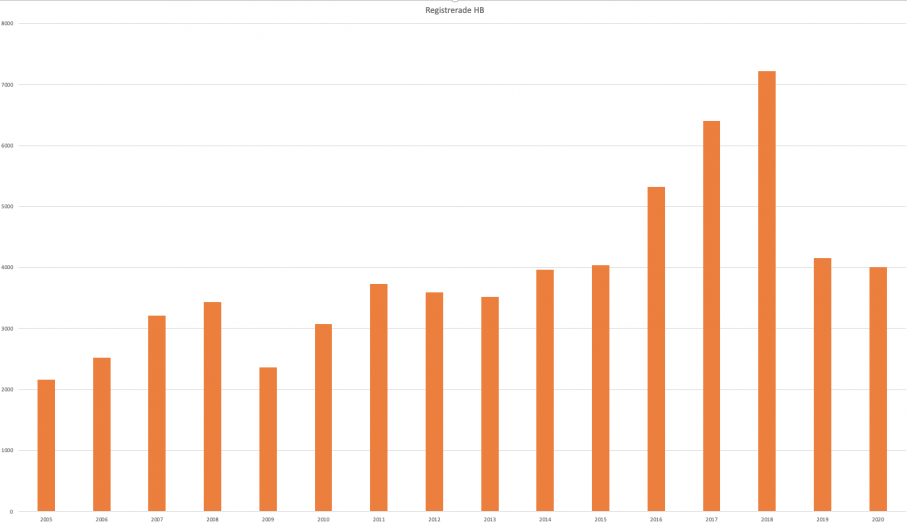Nyregistreringar av husbilar från 2005 till 2020